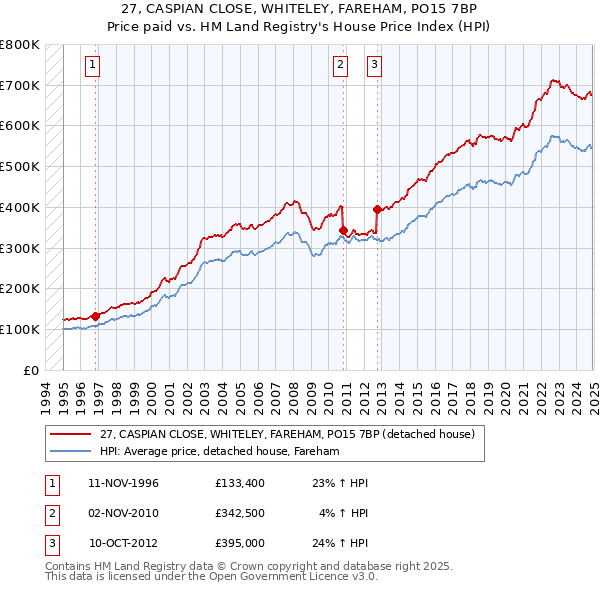 27, CASPIAN CLOSE, WHITELEY, FAREHAM, PO15 7BP: Price paid vs HM Land Registry's House Price Index