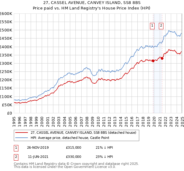 27, CASSEL AVENUE, CANVEY ISLAND, SS8 8BS: Price paid vs HM Land Registry's House Price Index