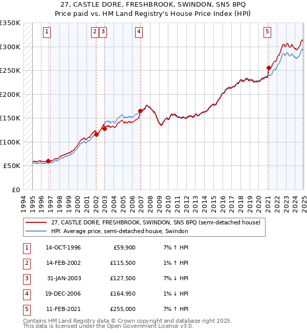 27, CASTLE DORE, FRESHBROOK, SWINDON, SN5 8PQ: Price paid vs HM Land Registry's House Price Index