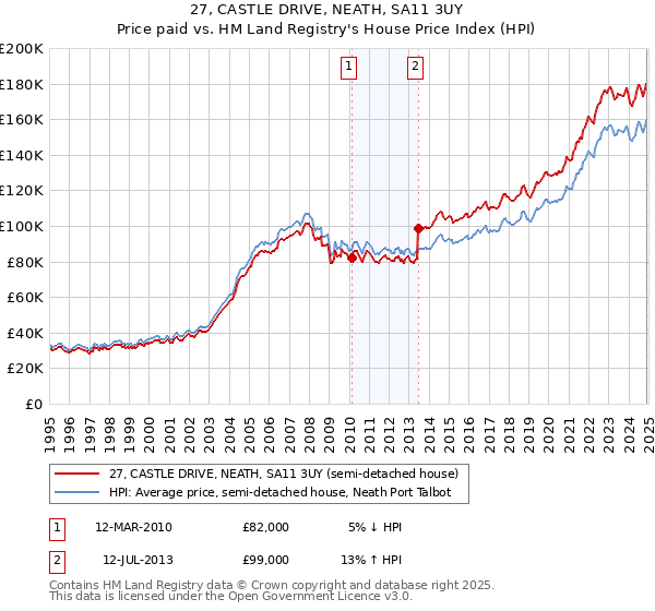 27, CASTLE DRIVE, NEATH, SA11 3UY: Price paid vs HM Land Registry's House Price Index