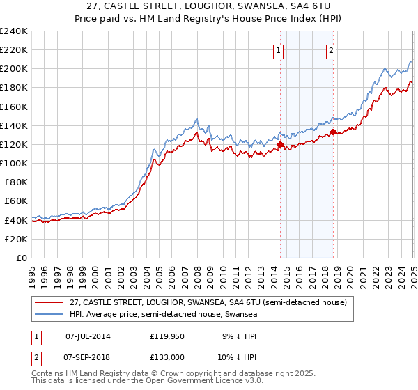 27, CASTLE STREET, LOUGHOR, SWANSEA, SA4 6TU: Price paid vs HM Land Registry's House Price Index