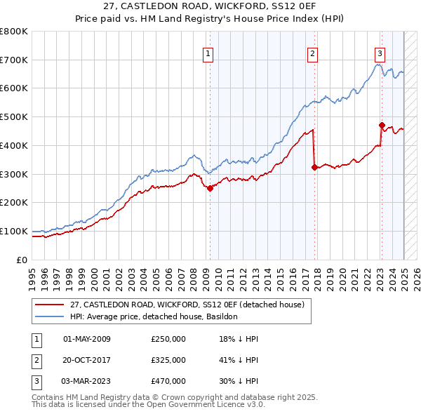 27, CASTLEDON ROAD, WICKFORD, SS12 0EF: Price paid vs HM Land Registry's House Price Index