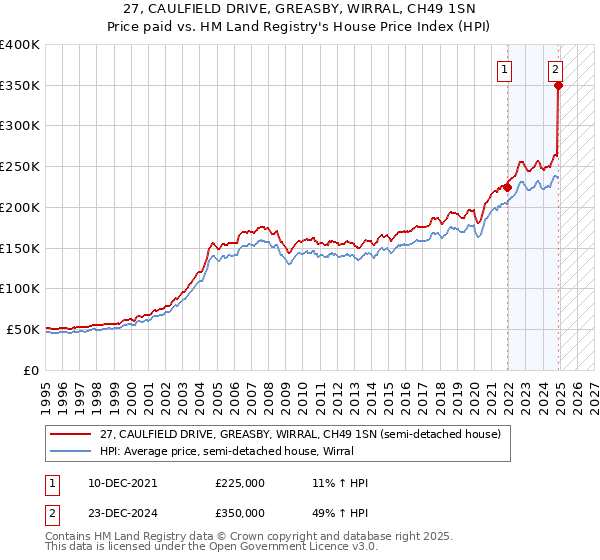 27, CAULFIELD DRIVE, GREASBY, WIRRAL, CH49 1SN: Price paid vs HM Land Registry's House Price Index