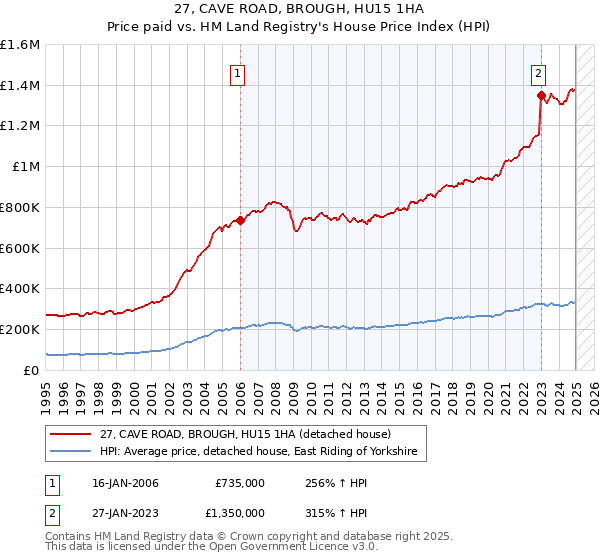 27, CAVE ROAD, BROUGH, HU15 1HA: Price paid vs HM Land Registry's House Price Index