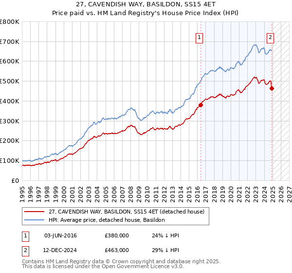 27, CAVENDISH WAY, BASILDON, SS15 4ET: Price paid vs HM Land Registry's House Price Index