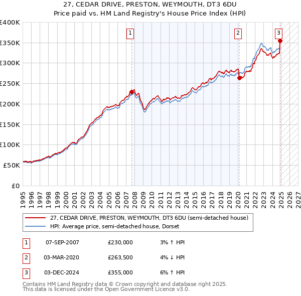 27, CEDAR DRIVE, PRESTON, WEYMOUTH, DT3 6DU: Price paid vs HM Land Registry's House Price Index