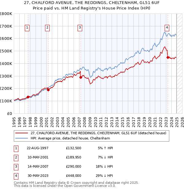 27, CHALFORD AVENUE, THE REDDINGS, CHELTENHAM, GL51 6UF: Price paid vs HM Land Registry's House Price Index