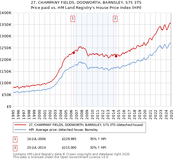 27, CHAMPANY FIELDS, DODWORTH, BARNSLEY, S75 3TS: Price paid vs HM Land Registry's House Price Index