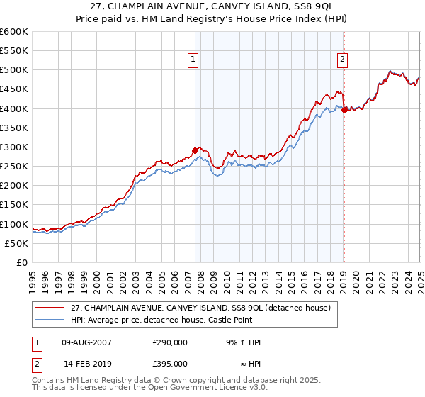27, CHAMPLAIN AVENUE, CANVEY ISLAND, SS8 9QL: Price paid vs HM Land Registry's House Price Index