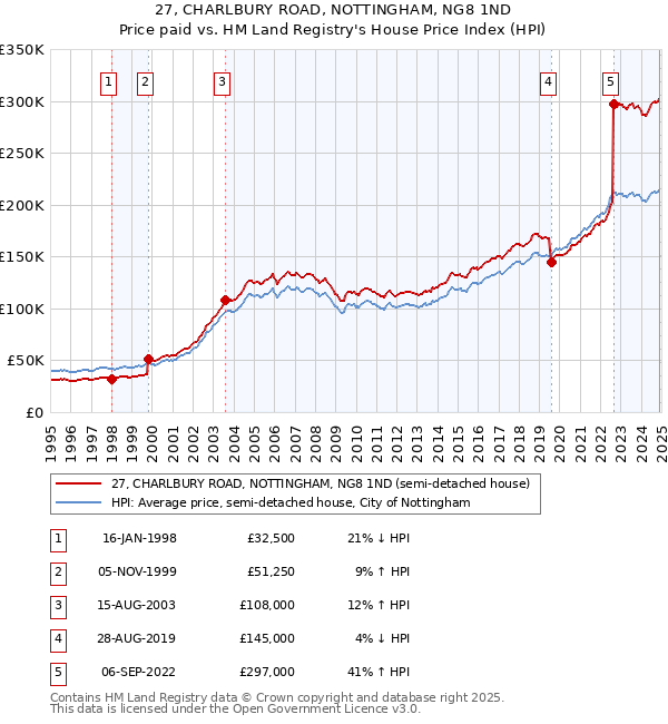 27, CHARLBURY ROAD, NOTTINGHAM, NG8 1ND: Price paid vs HM Land Registry's House Price Index