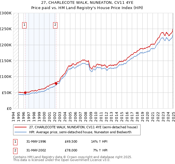 27, CHARLECOTE WALK, NUNEATON, CV11 4YE: Price paid vs HM Land Registry's House Price Index