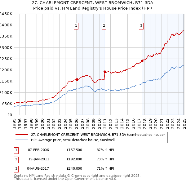 27, CHARLEMONT CRESCENT, WEST BROMWICH, B71 3DA: Price paid vs HM Land Registry's House Price Index