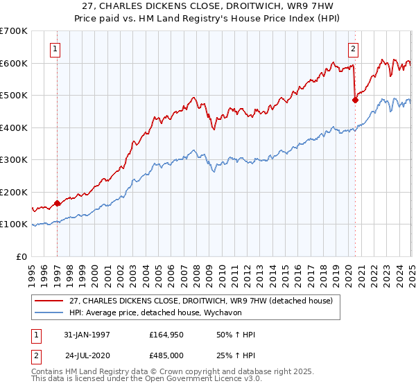 27, CHARLES DICKENS CLOSE, DROITWICH, WR9 7HW: Price paid vs HM Land Registry's House Price Index