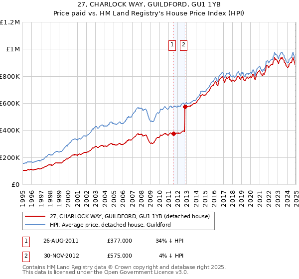 27, CHARLOCK WAY, GUILDFORD, GU1 1YB: Price paid vs HM Land Registry's House Price Index