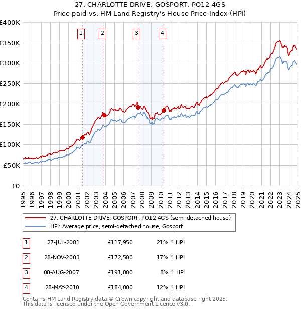 27, CHARLOTTE DRIVE, GOSPORT, PO12 4GS: Price paid vs HM Land Registry's House Price Index
