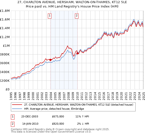 27, CHARLTON AVENUE, HERSHAM, WALTON-ON-THAMES, KT12 5LE: Price paid vs HM Land Registry's House Price Index