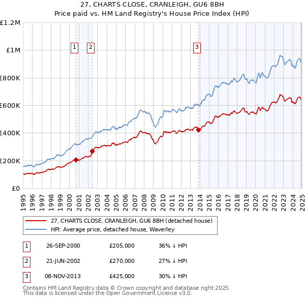 27, CHARTS CLOSE, CRANLEIGH, GU6 8BH: Price paid vs HM Land Registry's House Price Index