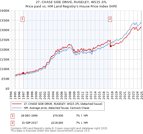 27, CHASE SIDE DRIVE, RUGELEY, WS15 2FL: Price paid vs HM Land Registry's House Price Index