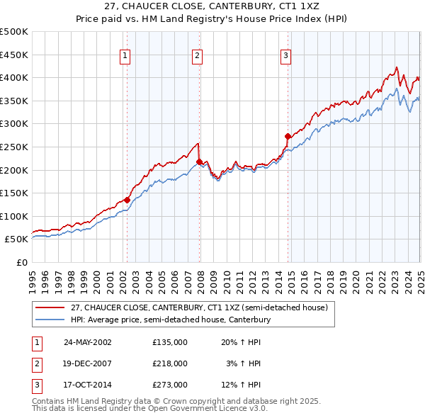 27, CHAUCER CLOSE, CANTERBURY, CT1 1XZ: Price paid vs HM Land Registry's House Price Index