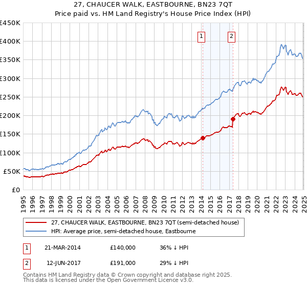 27, CHAUCER WALK, EASTBOURNE, BN23 7QT: Price paid vs HM Land Registry's House Price Index