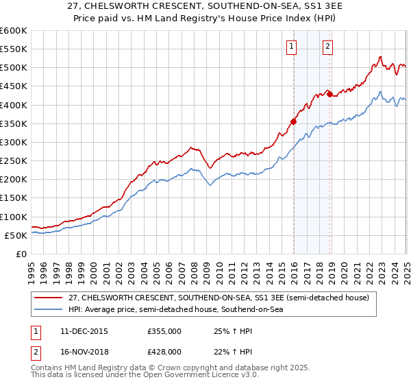 27, CHELSWORTH CRESCENT, SOUTHEND-ON-SEA, SS1 3EE: Price paid vs HM Land Registry's House Price Index