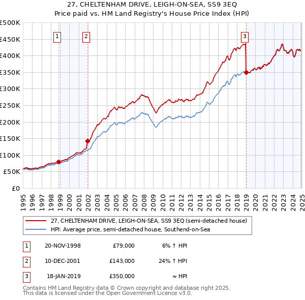 27, CHELTENHAM DRIVE, LEIGH-ON-SEA, SS9 3EQ: Price paid vs HM Land Registry's House Price Index