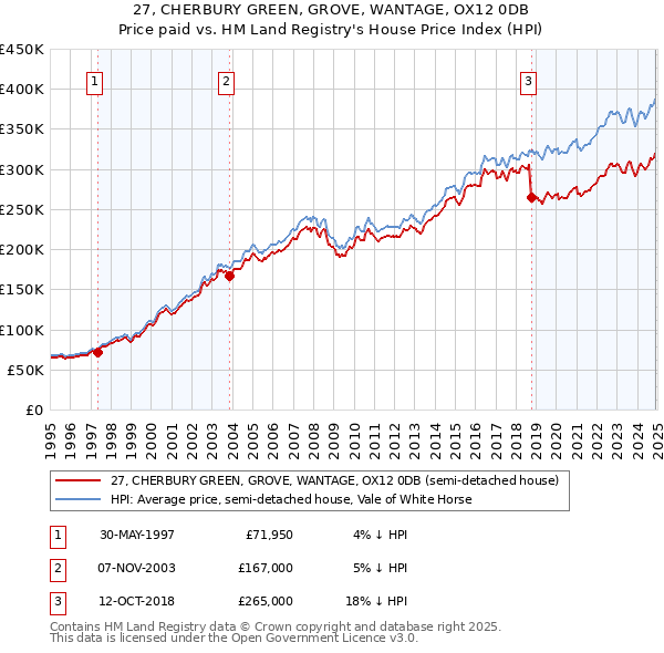 27, CHERBURY GREEN, GROVE, WANTAGE, OX12 0DB: Price paid vs HM Land Registry's House Price Index