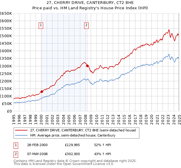 27, CHERRY DRIVE, CANTERBURY, CT2 8HE: Price paid vs HM Land Registry's House Price Index