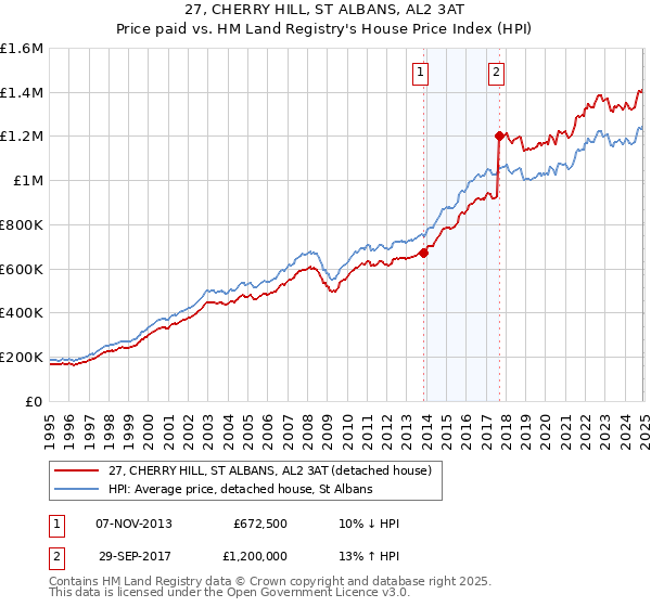 27, CHERRY HILL, ST ALBANS, AL2 3AT: Price paid vs HM Land Registry's House Price Index