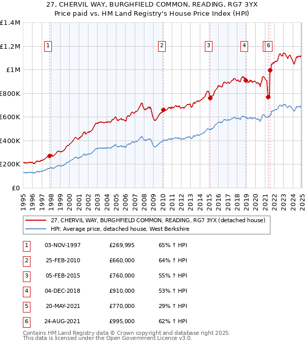 27, CHERVIL WAY, BURGHFIELD COMMON, READING, RG7 3YX: Price paid vs HM Land Registry's House Price Index