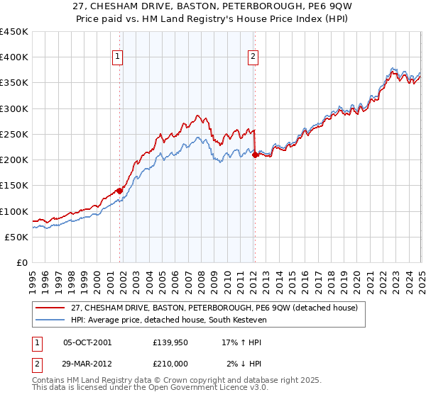 27, CHESHAM DRIVE, BASTON, PETERBOROUGH, PE6 9QW: Price paid vs HM Land Registry's House Price Index