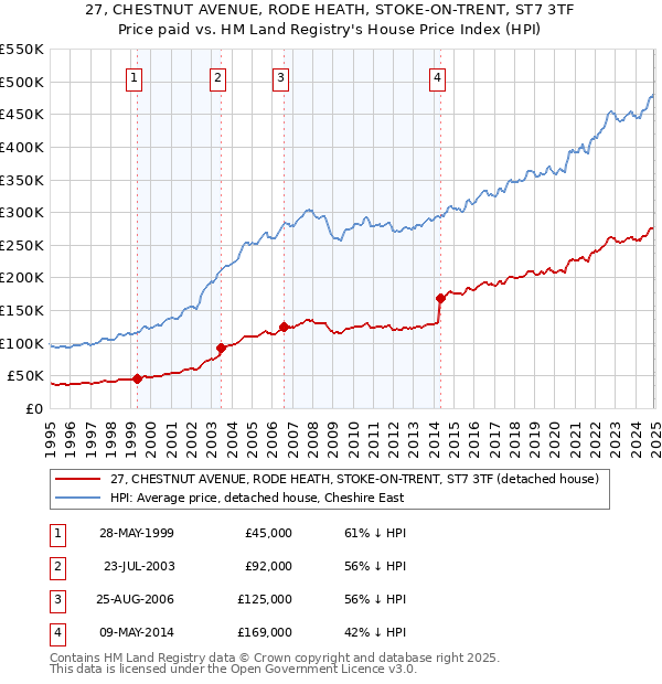 27, CHESTNUT AVENUE, RODE HEATH, STOKE-ON-TRENT, ST7 3TF: Price paid vs HM Land Registry's House Price Index