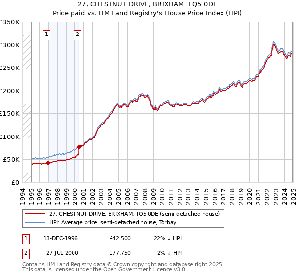 27, CHESTNUT DRIVE, BRIXHAM, TQ5 0DE: Price paid vs HM Land Registry's House Price Index
