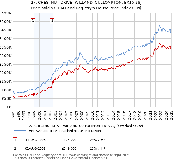 27, CHESTNUT DRIVE, WILLAND, CULLOMPTON, EX15 2SJ: Price paid vs HM Land Registry's House Price Index