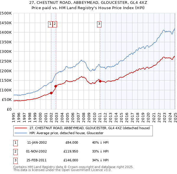 27, CHESTNUT ROAD, ABBEYMEAD, GLOUCESTER, GL4 4XZ: Price paid vs HM Land Registry's House Price Index