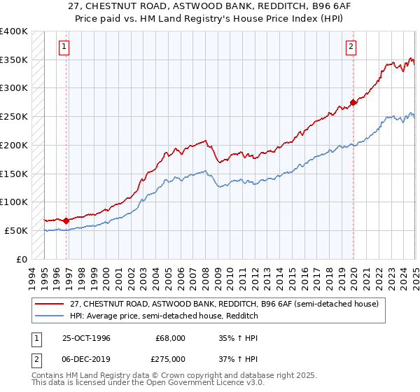 27, CHESTNUT ROAD, ASTWOOD BANK, REDDITCH, B96 6AF: Price paid vs HM Land Registry's House Price Index