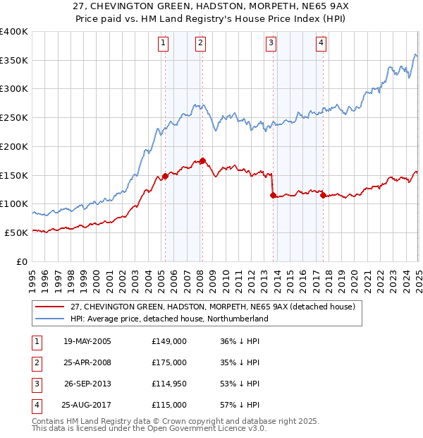 27, CHEVINGTON GREEN, HADSTON, MORPETH, NE65 9AX: Price paid vs HM Land Registry's House Price Index