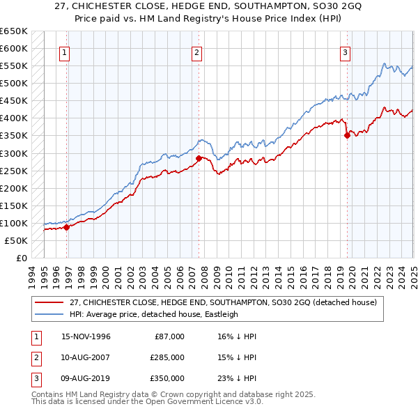 27, CHICHESTER CLOSE, HEDGE END, SOUTHAMPTON, SO30 2GQ: Price paid vs HM Land Registry's House Price Index