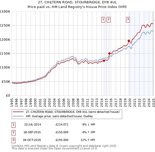 27, CHILTERN ROAD, STOURBRIDGE, DY8 4UL: Price paid vs HM Land Registry's House Price Index