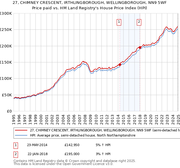 27, CHIMNEY CRESCENT, IRTHLINGBOROUGH, WELLINGBOROUGH, NN9 5WF: Price paid vs HM Land Registry's House Price Index