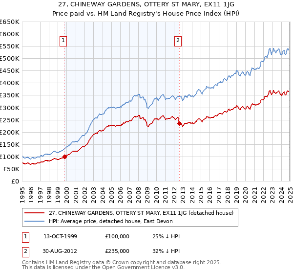 27, CHINEWAY GARDENS, OTTERY ST MARY, EX11 1JG: Price paid vs HM Land Registry's House Price Index