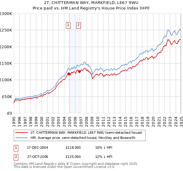 27, CHITTERMAN WAY, MARKFIELD, LE67 9WU: Price paid vs HM Land Registry's House Price Index