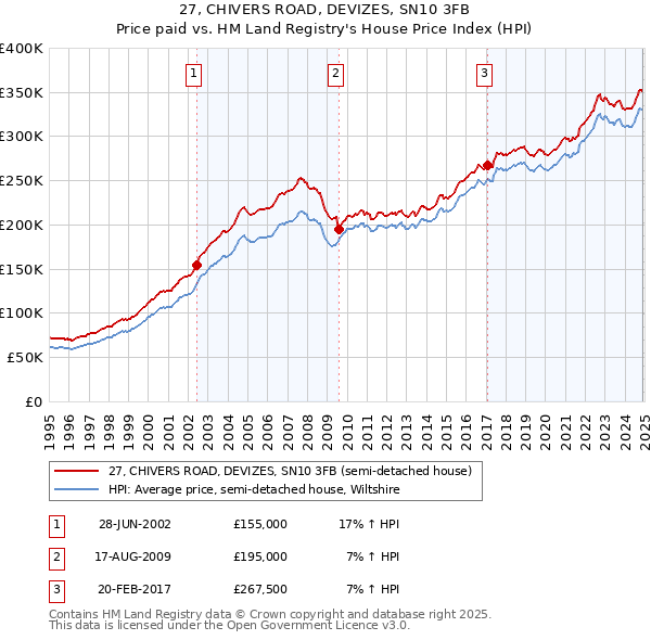 27, CHIVERS ROAD, DEVIZES, SN10 3FB: Price paid vs HM Land Registry's House Price Index