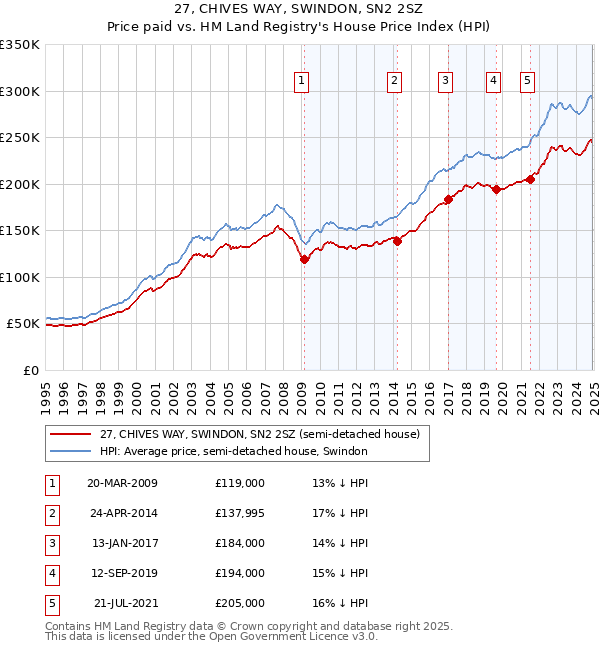 27, CHIVES WAY, SWINDON, SN2 2SZ: Price paid vs HM Land Registry's House Price Index