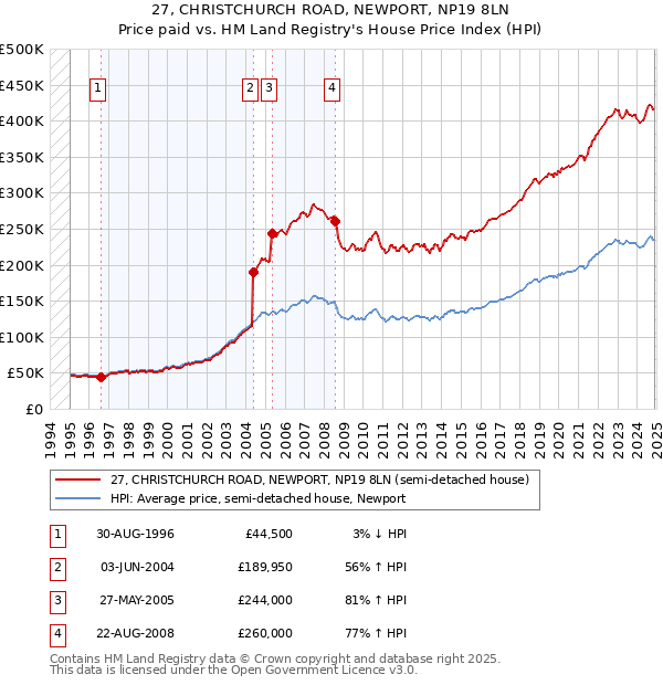 27, CHRISTCHURCH ROAD, NEWPORT, NP19 8LN: Price paid vs HM Land Registry's House Price Index