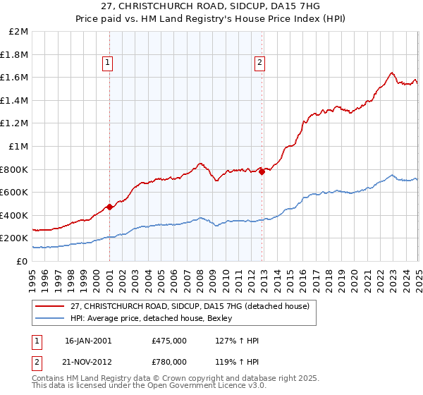 27, CHRISTCHURCH ROAD, SIDCUP, DA15 7HG: Price paid vs HM Land Registry's House Price Index