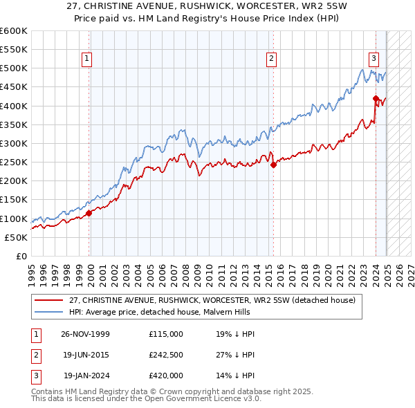 27, CHRISTINE AVENUE, RUSHWICK, WORCESTER, WR2 5SW: Price paid vs HM Land Registry's House Price Index