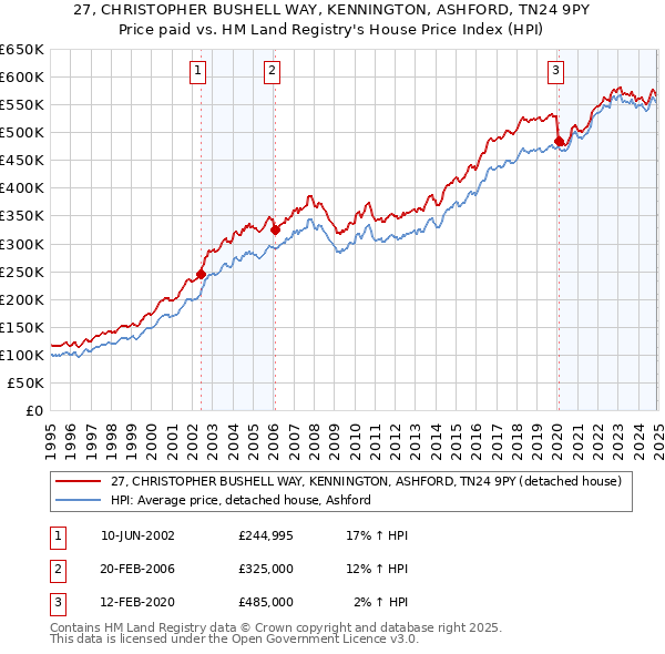 27, CHRISTOPHER BUSHELL WAY, KENNINGTON, ASHFORD, TN24 9PY: Price paid vs HM Land Registry's House Price Index