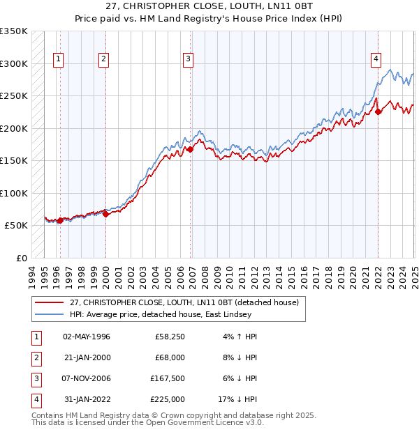 27, CHRISTOPHER CLOSE, LOUTH, LN11 0BT: Price paid vs HM Land Registry's House Price Index