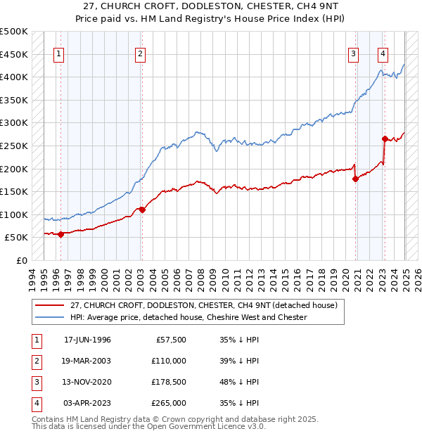 27, CHURCH CROFT, DODLESTON, CHESTER, CH4 9NT: Price paid vs HM Land Registry's House Price Index